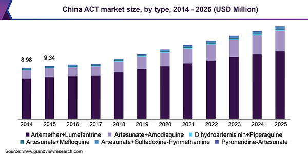 Artemisinin Combination Therapy Market.png