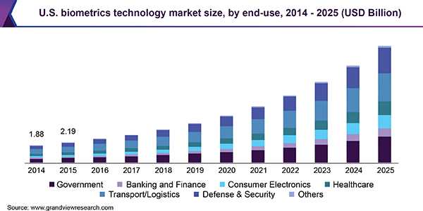Biometrics-technology-market.png