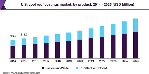 us-cool-roof-coatings-market.png