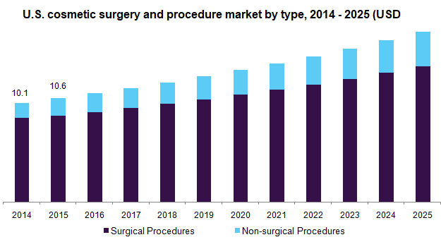 Cosmetic-surgery-procedure-market
