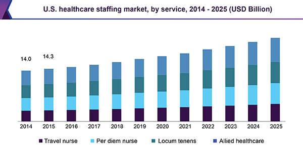 Healthcare-staffing-market