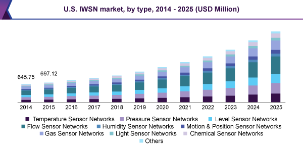 Industrial Wireless Sensor Network (IWSN) Market