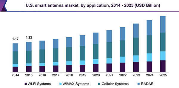 smart-antenna-market