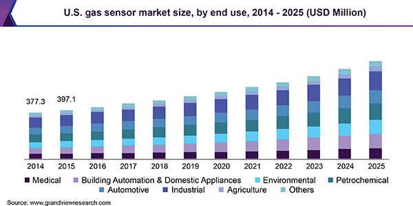 us-gas-sensor-market.png