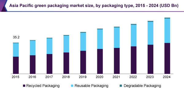 asia-pacific-green-packaging-market