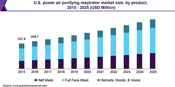 us-power-air-purifying-respirator-market